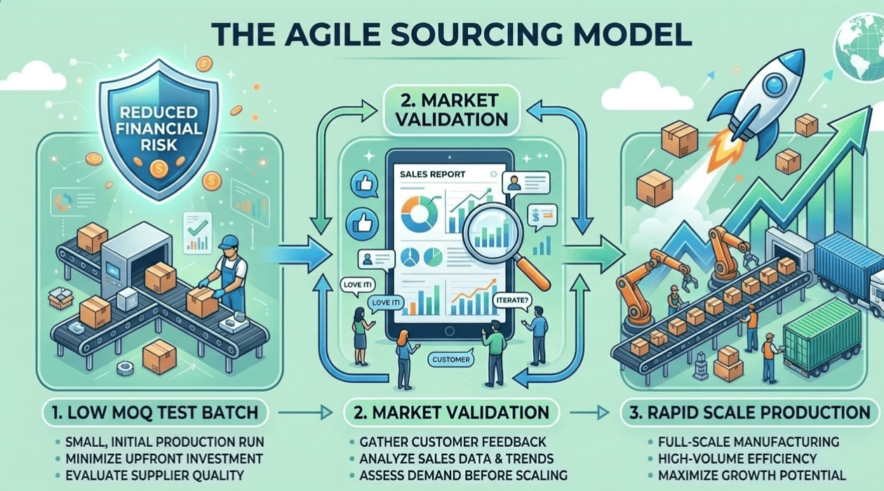 THE AGILE SOURCING MODEL