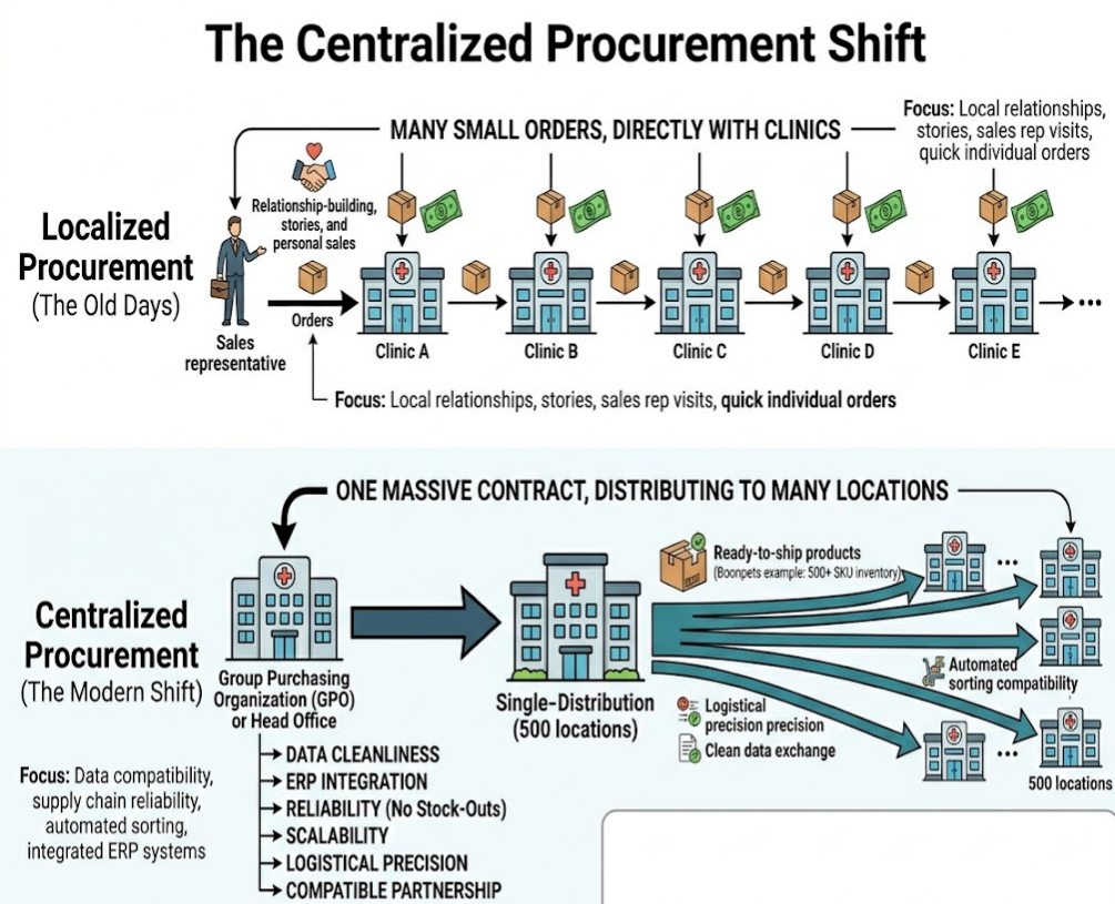 The Centralized Procurement Shift