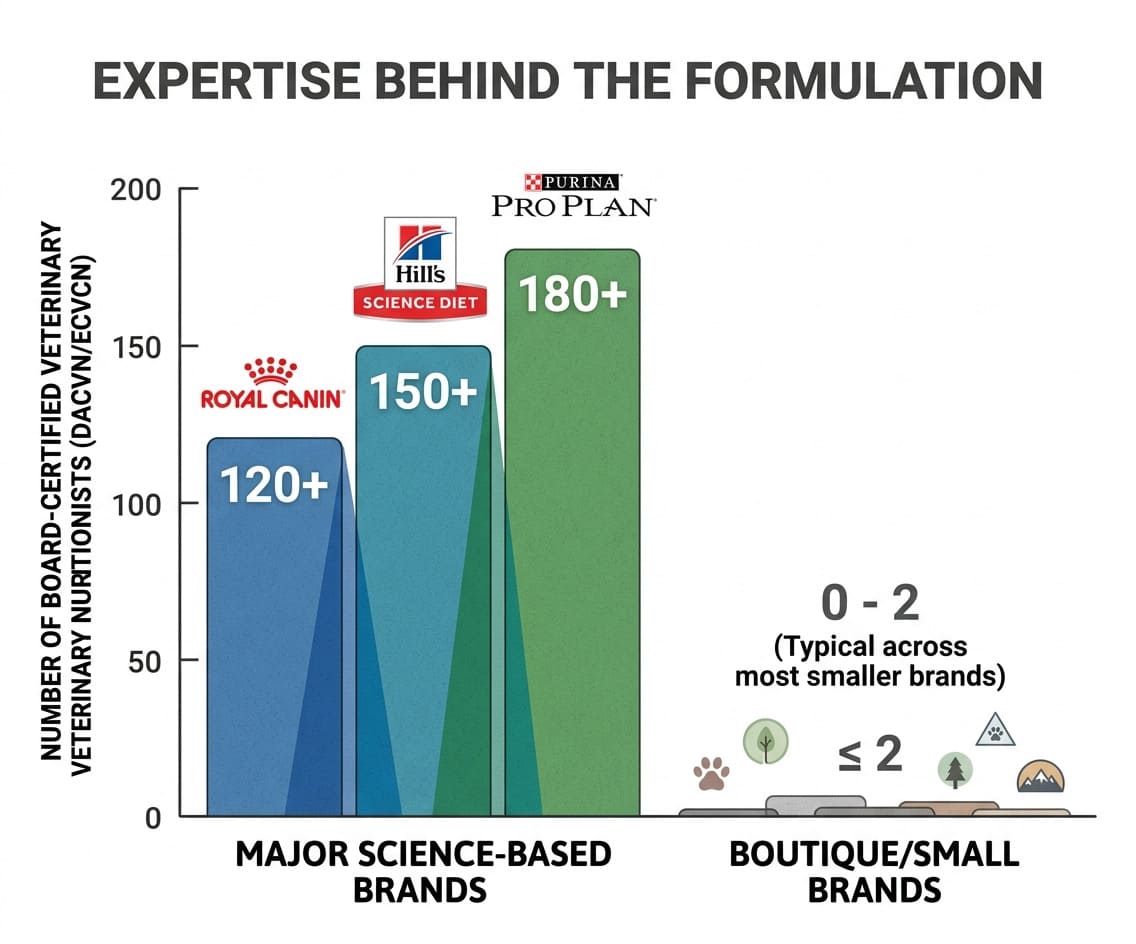 Expertise Behind the Formulation
